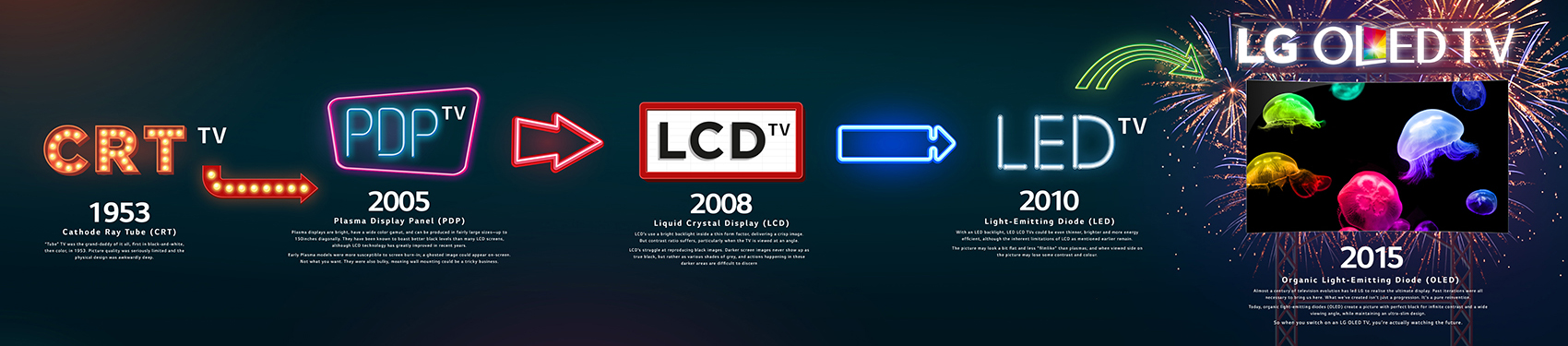 LG OLED timeline